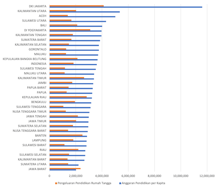 [The Conversation] Subsidi belum efektif kurangi tingginya beban pengeluaran pendidikan rumah tangga