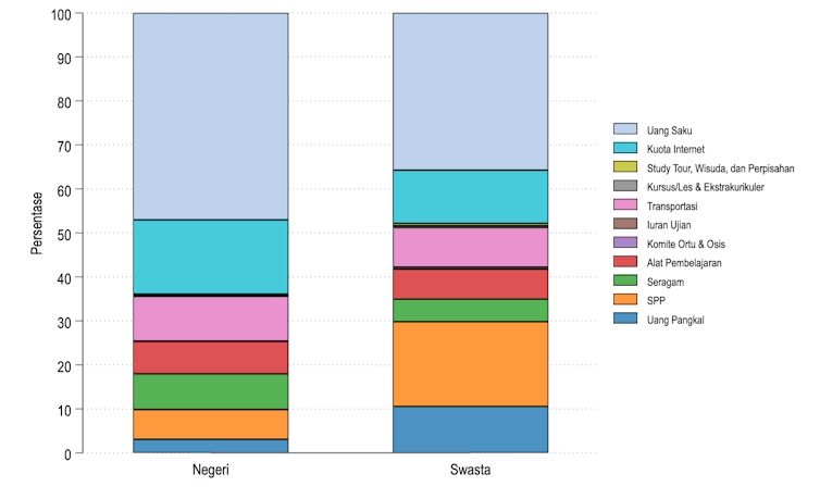 [The Conversation] Subsidi belum efektif kurangi tingginya beban pengeluaran pendidikan rumah tangga