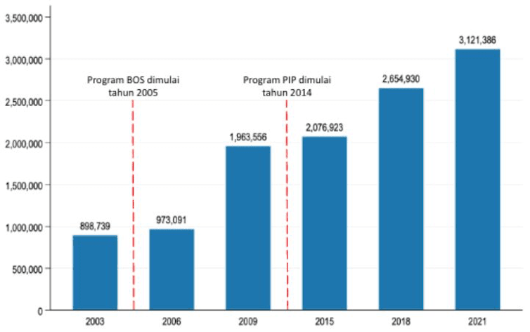 [The Conversation] Subsidi belum efektif kurangi tingginya beban pengeluaran pendidikan rumah tangga