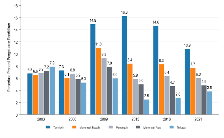 [The Conversation] Subsidi belum efektif kurangi tingginya beban pengeluaran pendidikan rumah tangga