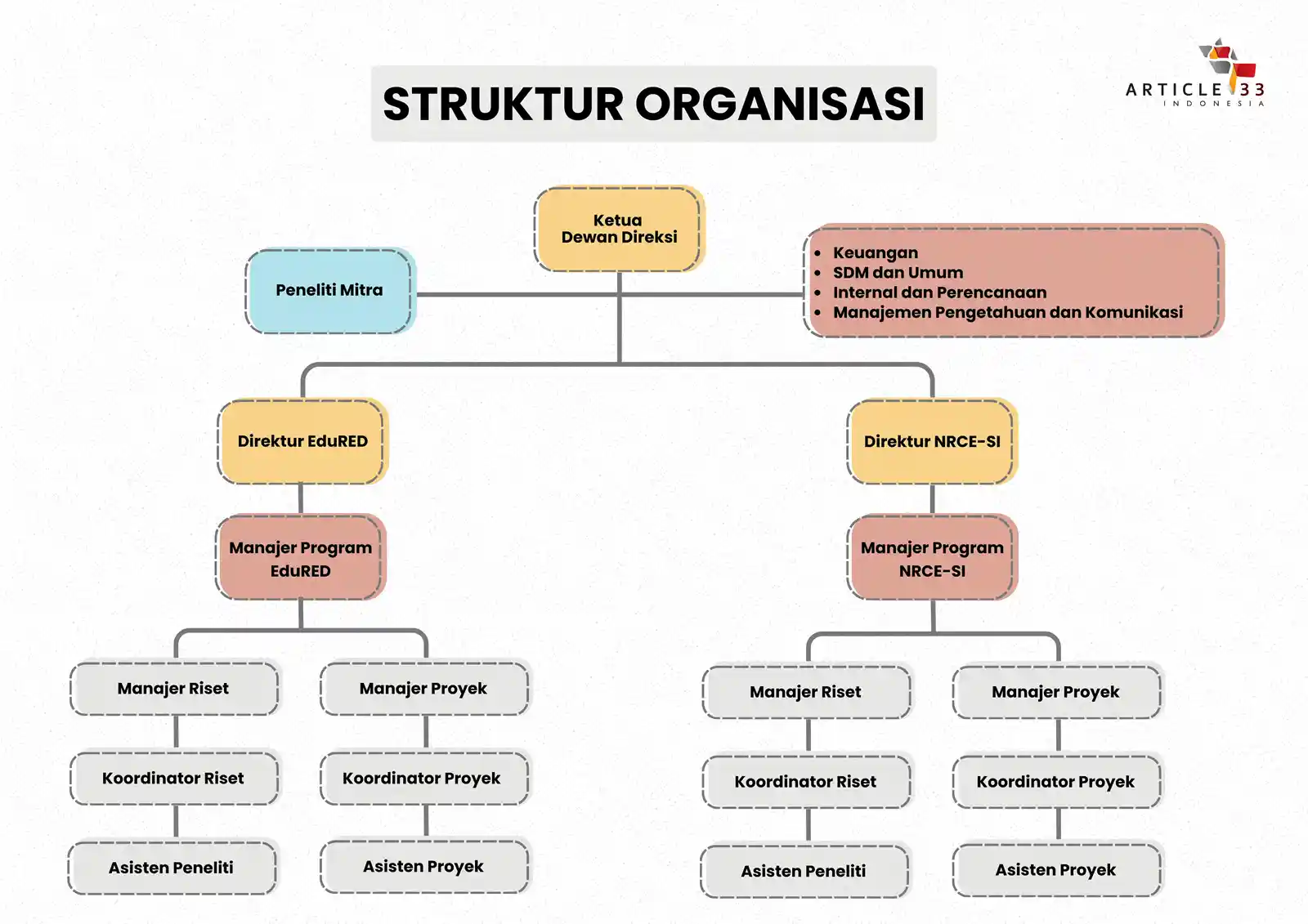 Struktur Organisasi Struktur Organisasi Article 33 Indonesia