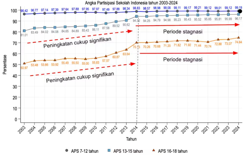 [The Conversation] Revisi UU Sisdiknas setelah 20 tahun, apa saja yang perlu berubah?